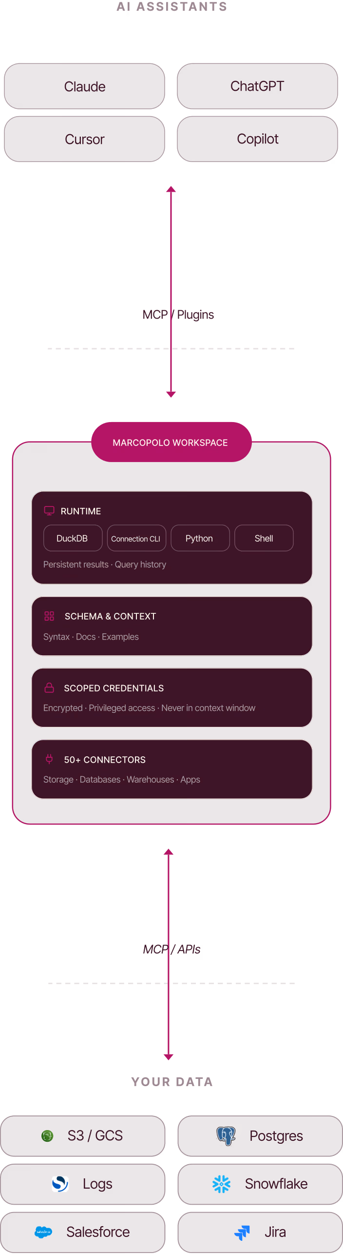 MarcoPolo architecture: AI assistants → MarcoPolo workspace → your data